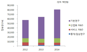 연도별 미래창조과학부 노화 R&D 투자 현황