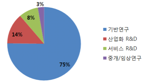 분류체계별 미래창조과학부 노화 R&D 투자 현황