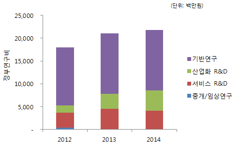 연도별 교육부 노화 R&D 투자 추이