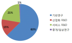 분류체계별 교육부 노화 R&D 투자 현황