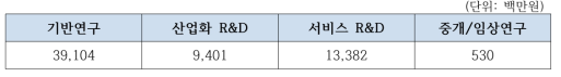 분류체계별 교육부 노화 R&D 투자 현황