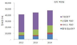 보건복지부 노화 R&D 투자 현황