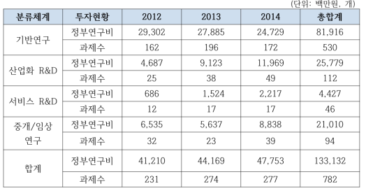 보건복지부 노화 R&D 투자 현황