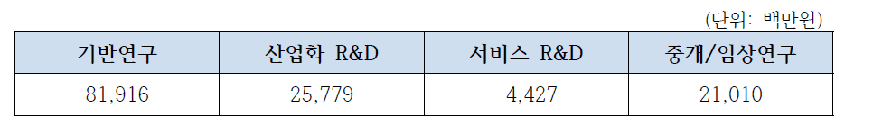 분류체계별 보건복지부 노화 R&D 투자 현황