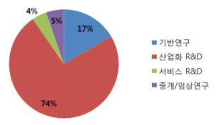 분류체계별 산업통상자원부 노화 R&D 투자 현황