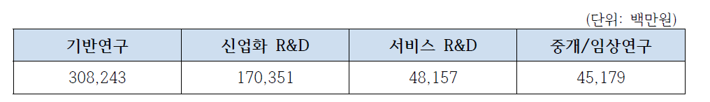 분류체계별 노화 R&D 투자 동향