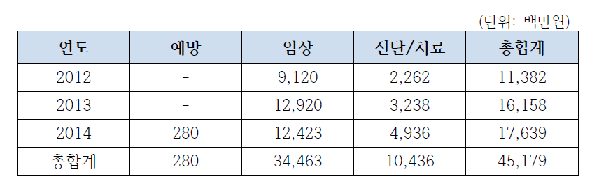 중개/임상 연구 투자 현황