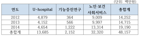 ‘서비스’ R&D 연구 투자 현황