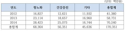 ‘산업화’ R&D 연구 투자 현황