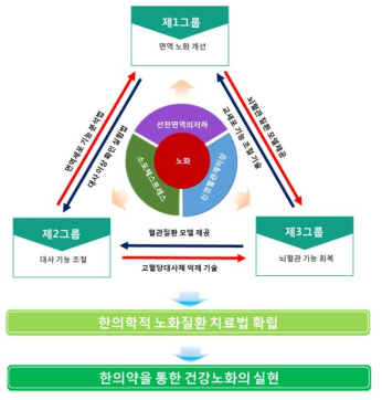 건강노화한의과학연구센터 연구체계