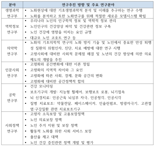 노화고령사회연구소 주요 연구분야