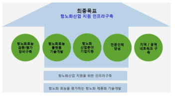 항노화산업지원센터의 목표