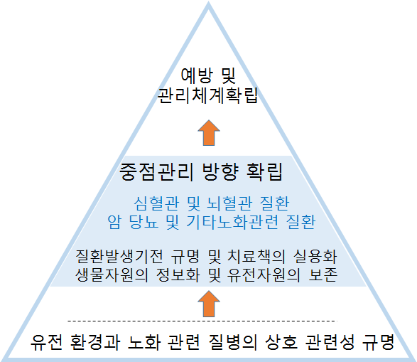 노화과학연구소 연구체계