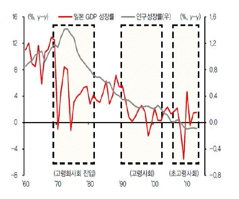 일본의 인구성장률과 GDP 비교