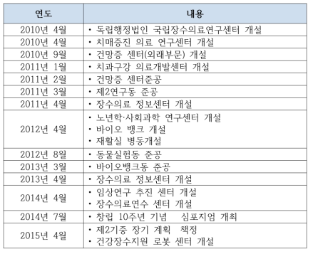 독립행정법인 전환후의 국립장수의료센터 연혁