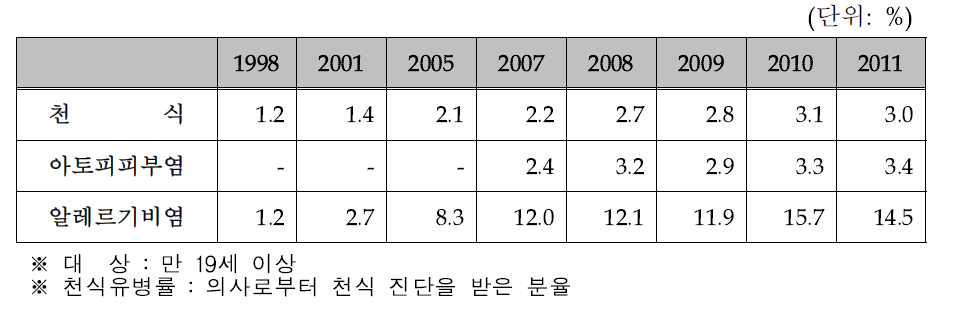 천식 등 알레르기질환 유병률 추이 (국민건강통계, 2011)