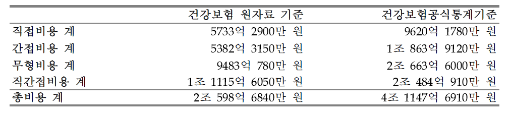 천식의 사회적 비용 계 (한국천식알레르기협회, 서울대학교보건대학원, 2005)