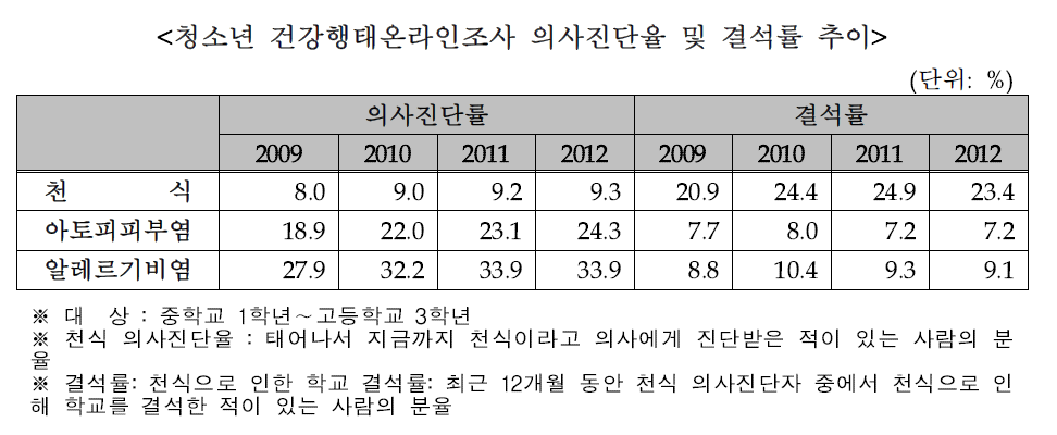 천식으로 인한 결석률 추이 (질병관리본부. 청소년 건강행태온라인 조사, 2012)