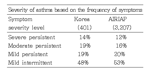 증상에 따른 천식 중증도 분류