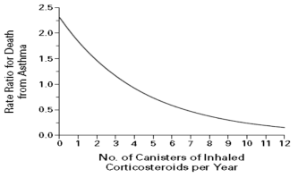 스테로이드흡입제 사용량 증가에 따른 사망률 감소 효과 (Suissa et al. New Engl J Med. 2000)