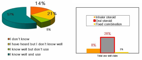 A. 천식 진료 지침에 대한 인지도, B. 의원의 스테로이드 처방 비율 (Lee EK et al. 보건사회연구원, 2002)