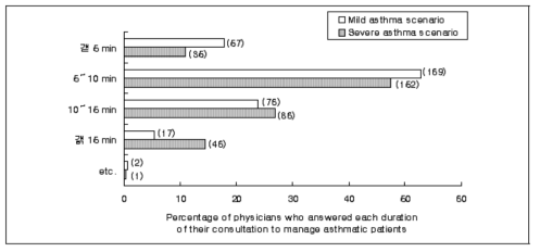 서울지역 내과개원의 천식환자 진료 시간 (Lee EK et al. Tuber Respir Dis, 2003) (5~10분이라고 응답한 진료의가 제일 많음)