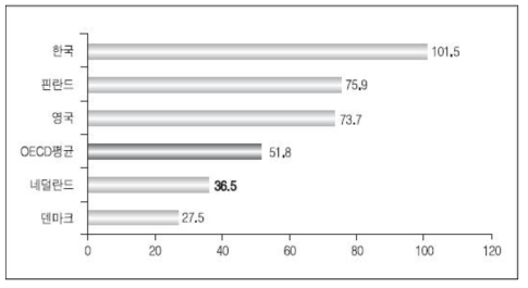 OECD 국가 대비 한국의 인구 10만 명당 천식 입원률