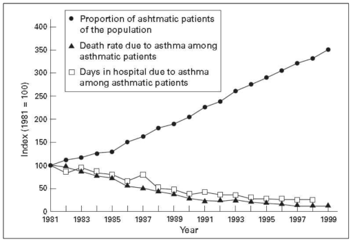 천식환자 증가 vs 사망률, 재원기간 추이 (Haahtela T et al. Thorax 2001)