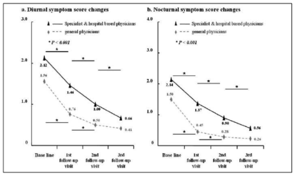 EAM 사용 후 환자 증상 개선 (Cho SH et al. J Asthma, 2010)