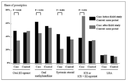 EAM 사용 전후 약물 처방패턴 변화 (Cho SH et al. J Asthma, 2010)