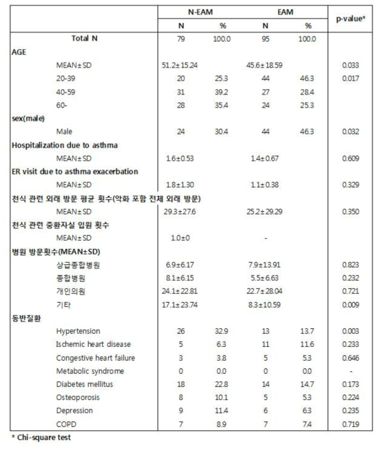 연구 참여 천식환자의 기본 특성