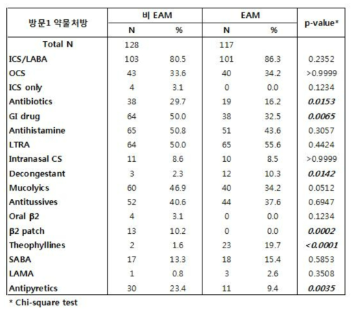 초기치료 약제 처방 통계표