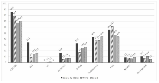 EAM 군에서 방문 차수에 따른 처방 변화 (1) (단위: %)