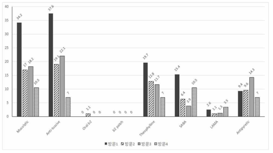 EAM 군에서 방문 차수에 따른 처방 변화 (2) (단위: %)