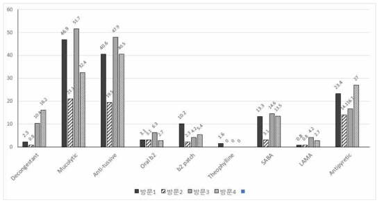 비 EAM 군에서 방문 차수에 따른 처방 변화 (2) (단위: %)