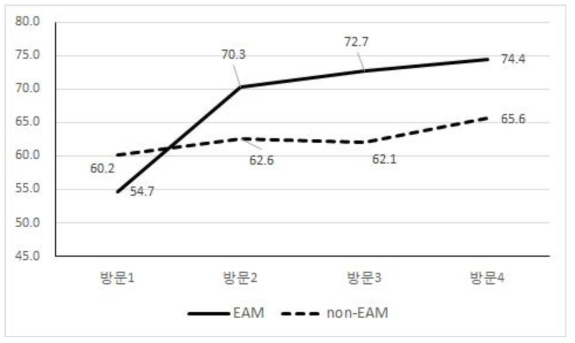 방문 차수에 따른 삶의 질 개선 (단위: 점)