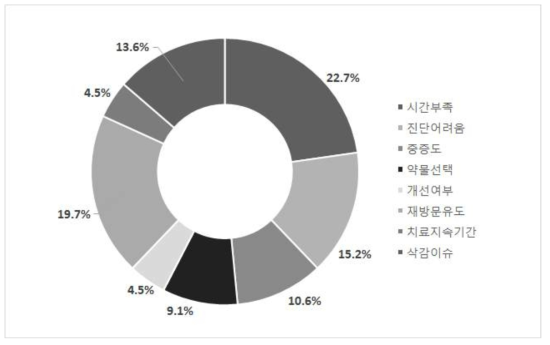 천식 환자 진료할 때 애로사항