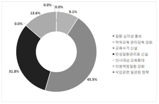 일차의료기관 천식진료 활성화 방안