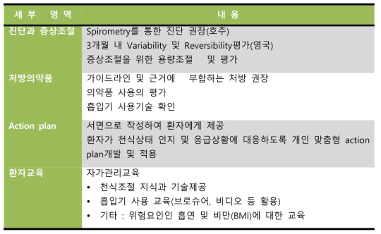 천식질환관리의 세부영역 (참고: 호주 Asthma cycle of care)