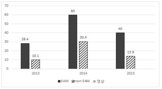 흉부영상 검사 시행비율 (단위: %)