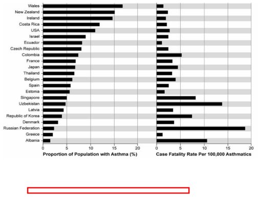 천식의 유병률 및 치명률 국제 비교 (Global Initiative for Asthma, 2011)