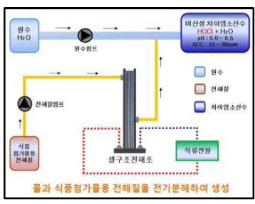 미산성 차아염소산수의 생성 원리