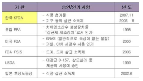 각국의 미산성차아염소산 사용 승인/인가