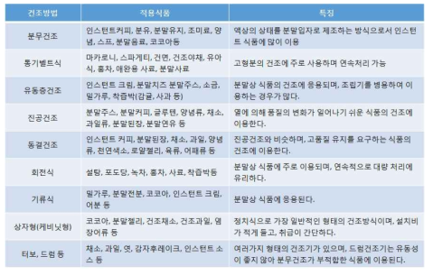 건조기술의 종류