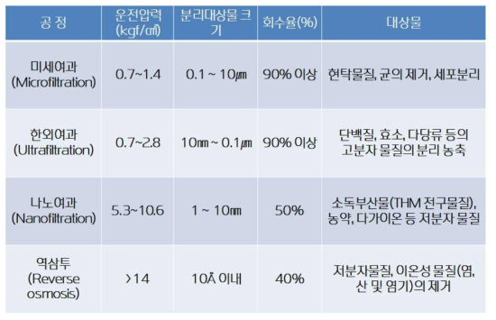 막여과의 종류와 특징