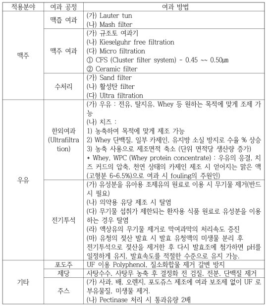 원재료별 여과공정 적용 사례