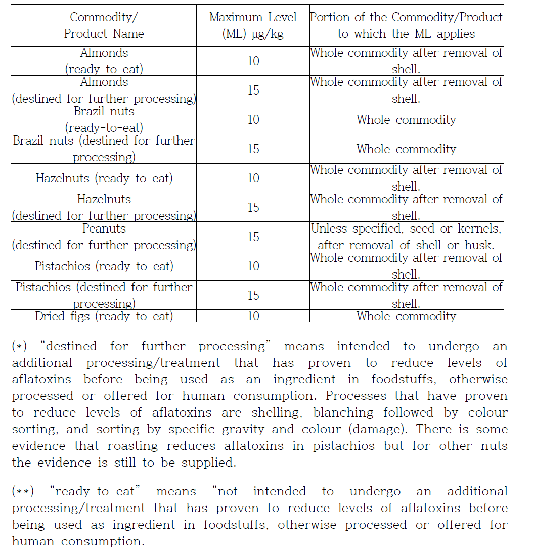 Codex의 총 아플라톡신에 대한 섭취용/가공용 기준 및 규격