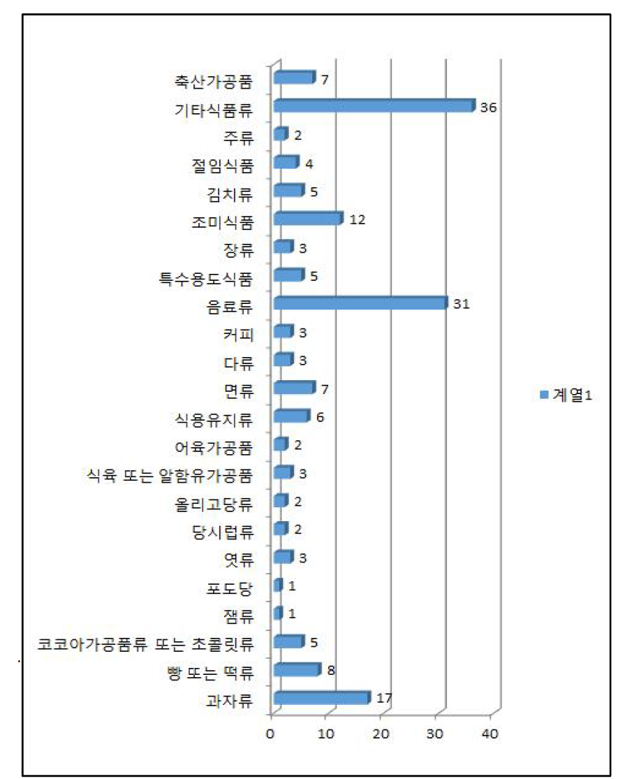 설문조사 응답 기업의 주요 생산 품목