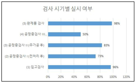 검사 시기