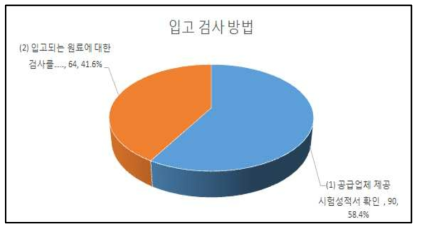 입고검사 방법